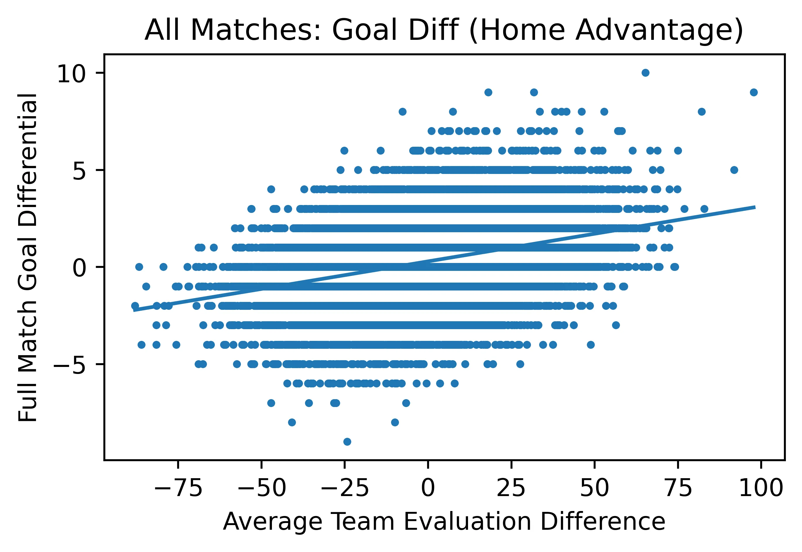 Goal differential vs Eval diff with home advantage