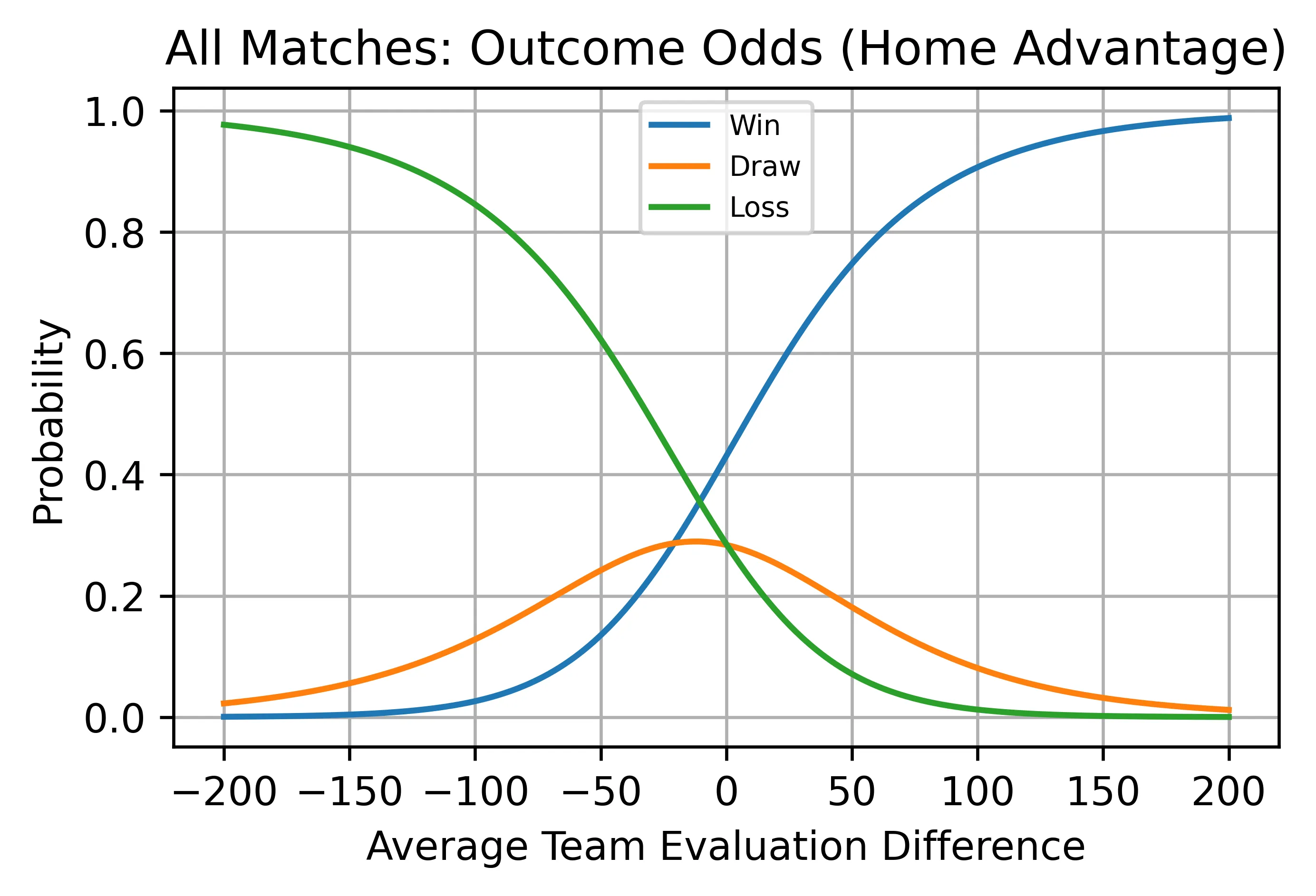 Match outcome odds vs Eval diff with home advantage