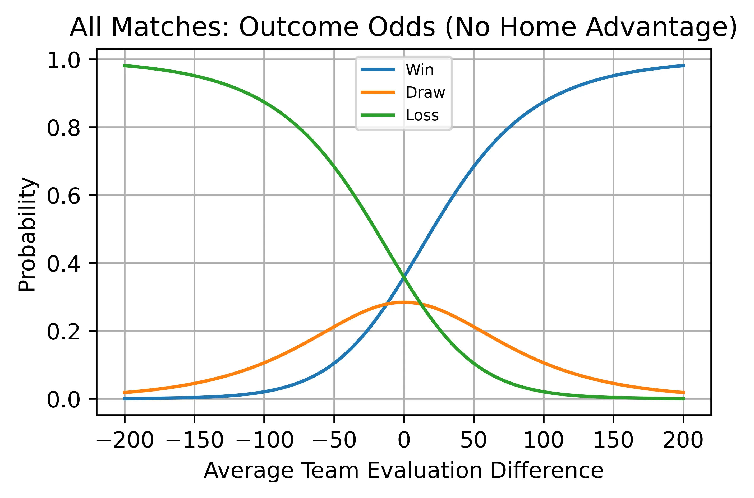 Match outcome odds vs Eval diff without home advantage